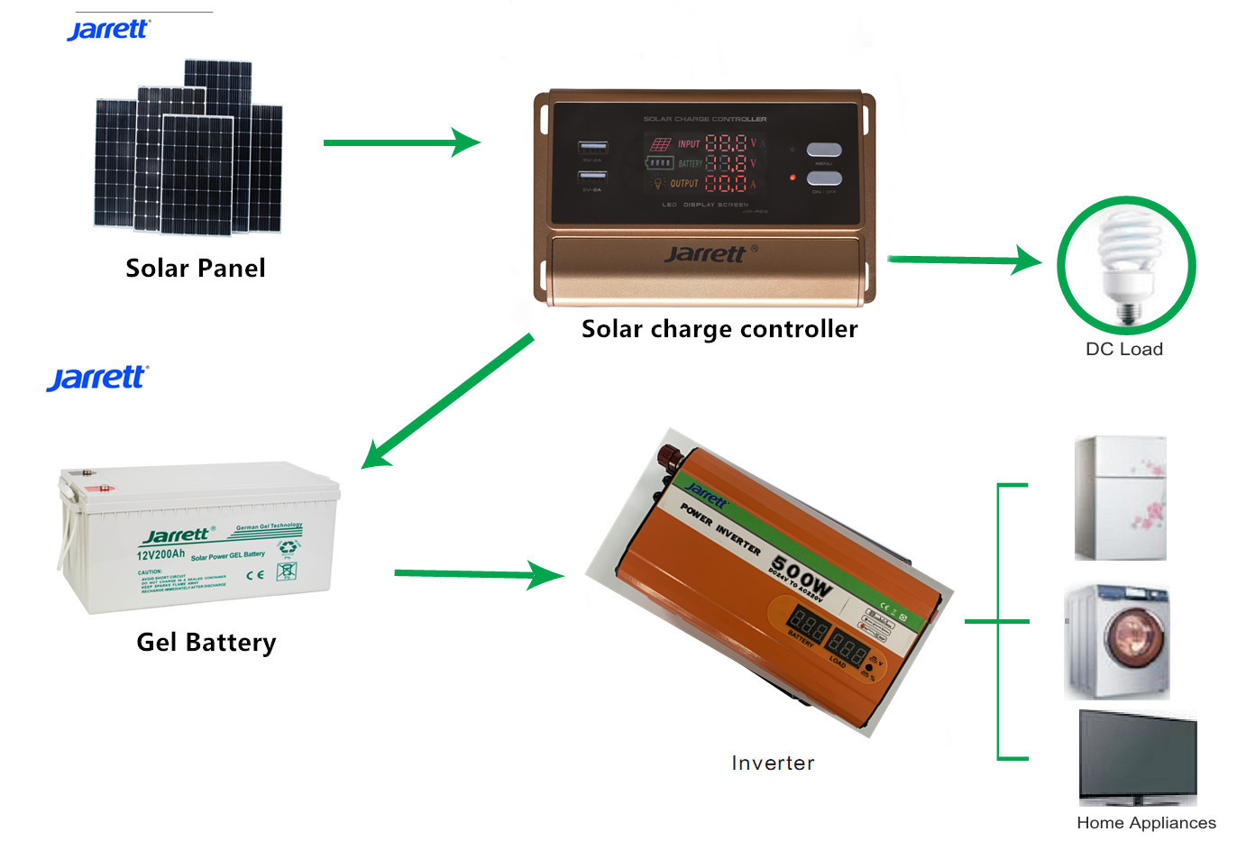 捷尔科太阳能离网系统用胶体电池太阳能蓄电池Gel battery 12V 100AH 150AH 200AH详情图5